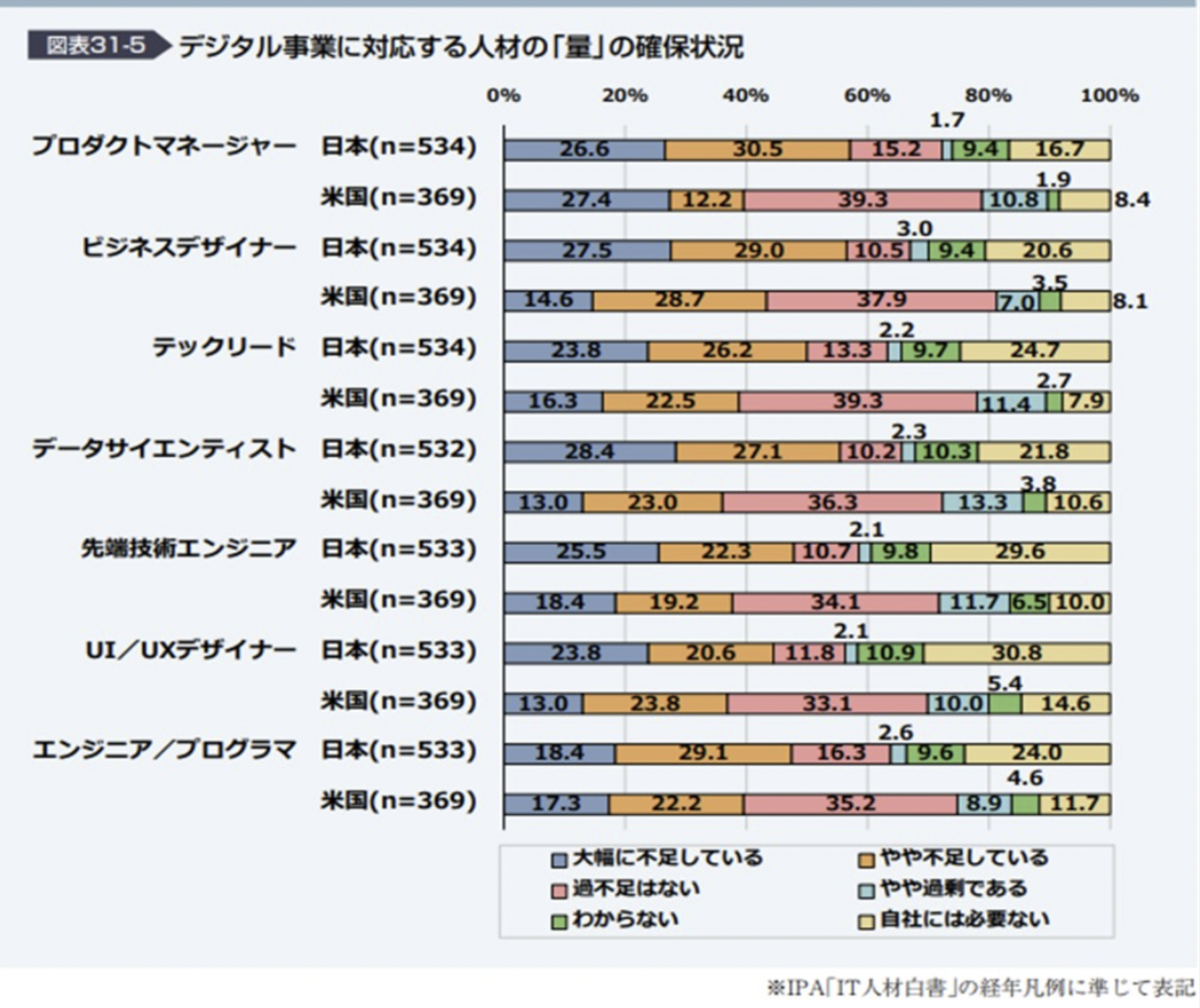 IPA DX白書2021 図表31-5:デジタル人材の量の確保状況を日本と米国で比較